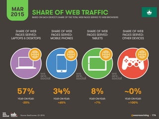 @wearesocialsg • 176
MAR
2015 SHARE OF WEB TRAFFIC
SHARE OF WEB
PAGES SERVED:
LAPTOPS & DESKTOPS
SHARE OF WEB
PAGES SERVED...