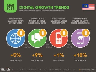 @wearesocialsg • 181
MAR
2015 DIGITAL GROWTH TRENDS
GROWTH IN THE
NUMBER OF ACTIVE
INTERNET USERS
GROWTH IN THE
NUMBER OF ...