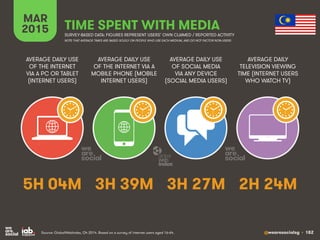@wearesocialsg • 182
MAR
2015 TIME SPENT WITH MEDIA
SURVEY-BASED DATA: FIGURES REPRESENT USERS’ OWN CLAIMED / REPORTED ACT...