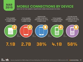 @wearesocialsg • 19
MAR
2015 MOBILE CONNECTIONS BY DEVICE
TOTAL NUMBER
OF SMARTPHONE
CONNECTIONS
TOTAL NUMBER
OF GLOBAL MO...