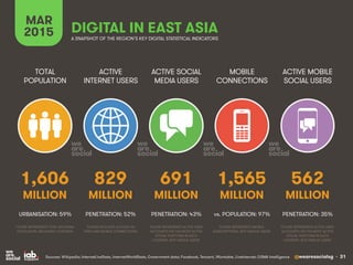 @wearesocialsg • 31
ACTIVE
INTERNET USERS
TOTAL
POPULATION
ACTIVE SOCIAL
MEDIA USERS
MOBILE
CONNECTIONS
ACTIVE MOBILE
SOCI...