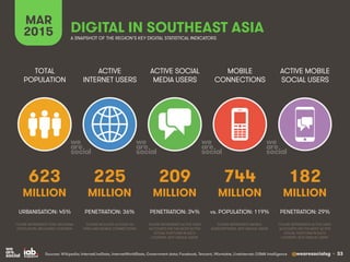 @wearesocialsg • 33
ACTIVE
INTERNET USERS
TOTAL
POPULATION
ACTIVE SOCIAL
MEDIA USERS
MOBILE
CONNECTIONS
ACTIVE MOBILE
SOCI...