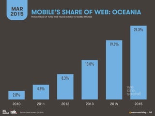 @wearesocialsg • 45
MOBILE’S SHARE OF WEB: OCEANIA
MAR
2015 PERCENTAGE OF TOTAL WEB PAGES SERVED TO MOBILE PHONES
Source: ...