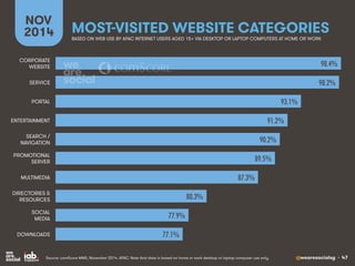 @wearesocialsg • 47
MOST-VISITED WEBSITE CATEGORIES
NOV
2014
Source: comScore MMX, November 2014, APAC. Note that data is ...