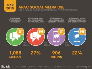 @wearesocialsg • 52
MAR
2015 APAC SOCIAL MEDIA USE
##
TOTAL NUMBER
OF ACTIVE SOCIAL
MEDIA USERS
ACTIVE SOCIAL USERS
AS A P...