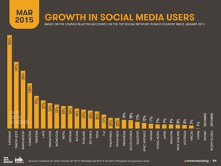 @wearesocialsg • 54
GROWTH IN SOCIAL MEDIA USERS
MAR
2015
Sources: Facebook Q1 2015; Tencent Q4 2014; VKontakte Q3 2014 & ...