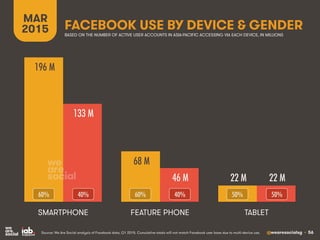 @wearesocialsg • 56
FACEBOOK USE BY DEVICE & GENDER
MAR
2015
Source: We Are Social analysis of Facebook data, Q1 2015. Cum...