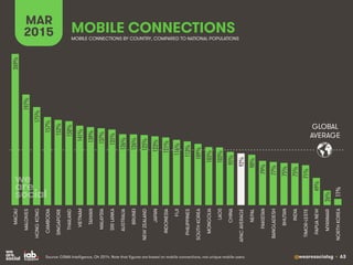 @wearesocialsg • 63
MOBILE CONNECTIONS
MAR
2015
Source: GSMA Intelligence, Q4 2014. Note that ﬁgures are based on mobile c...