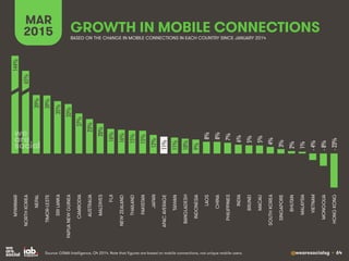 @wearesocialsg • 64
GROWTH IN MOBILE CONNECTIONS
MAR
2015
Source: GSMA Intelligence, Q4 2014. Note that ﬁgures are based o...