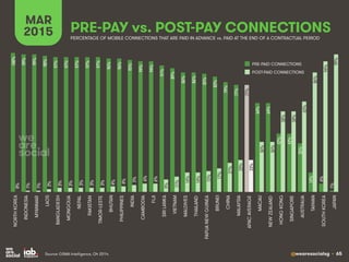 @wearesocialsg • 65
PRE-PAY vs. POST-PAY CONNECTIONS
MAR
2015 PERCENTAGE OF MOBILE CONNECTIONS THAT ARE PAID IN ADVANCE vs...