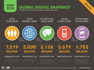@wearesocialsg • 7
GLOBAL DIGITAL SNAPSHOT
ACTIVE
INTERNET USERS
TOTAL
POPULATION
ACTIVE SOCIAL
MEDIA USERS
UNIQUE
MOBILE ...
