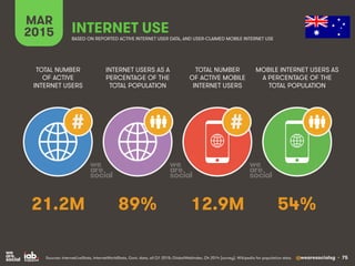 @wearesocialsg • 75
MAR
2015 INTERNET USE
BASED ON REPORTED ACTIVE INTERNET USER DATA, AND USER-CLAIMED MOBILE INTERNET US...