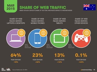 @wearesocialsg • 76
MAR
2015 SHARE OF WEB TRAFFIC
SHARE OF WEB
PAGES SERVED:
LAPTOPS & DESKTOPS
SHARE OF WEB
PAGES SERVED:...
