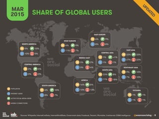 @wearesocialsg • 8
SHARE OF GLOBAL USERS
MAR
2015
NORTH AMERICA
5% 10%
10% 5%
CENTRAL AMERICA
3% 4%
3% 3%
SOUTH AMERICA
6%...