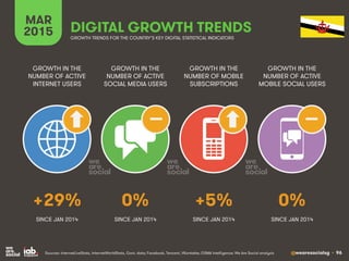 @wearesocialsg • 96
MAR
2015 DIGITAL GROWTH TRENDS
GROWTH IN THE
NUMBER OF ACTIVE
INTERNET USERS
GROWTH IN THE
NUMBER OF A...