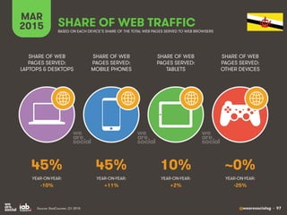 @wearesocialsg • 97
MAR
2015 SHARE OF WEB TRAFFIC
SHARE OF WEB
PAGES SERVED:
LAPTOPS & DESKTOPS
SHARE OF WEB
PAGES SERVED:...