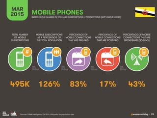 @wearesocialsg • 99
MAR
2015
MOBILE SUBSCRIPTIONS
AS A PERCENTAGE OF
THE TOTAL POPULATION
TOTAL NUMBER
OF MOBILE
SUBSCRIPT...