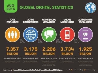 We Are Social http://wearesocial.sg • @wearesocialsg
ACTIVE
INTERNET USERS
TOTAL
POPULATION
ACTIVE SOCIAL
MEDIA USERS
UNIQUE
MOBILE USERS
ACTIVE MOBILE
SOCIAL USERS
GLOBAL DIGITAL STATISTICS
FIGURE REPRESENTS
UNIQUE MOBILE PHONE USERS
FIGURE REPRESENTS ACTIVE USER
ACCOUNTS ON THE MOST ACTIVE
SOCIAL PLATFORM IN EACH
COUNTRY, NOT UNIQUE USERS
FIGURE REPRESENTS ACTIVE USER
ACCOUNTS ON THE MOST ACTIVE
SOCIAL PLATFORM IN EACH
COUNTRY, NOT UNIQUE USERS
FIGURE REPRESENTS TOTAL GLOBAL
POPULATION, INCLUDING CHILDREN
FIGURE INCLUDES ACCESS VIA
FIXED AND MOBILE CONNECTIONS
BILLION BILLION BILLION BILLION BILLION
3.175 1.9252.206 3.7347.357
AUG
2015
URBANISATION: 53% PENETRATION: 43% PENETRATION: 30% PENETRATION: 51% PENETRATION: 26%
• Sources: Worldometers, InternetLiveStats, Facebook, Tencent, InternetLive.ru, GSMA Intelligence
 