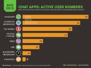 We Are Social http://wearesocial.sg • @wearesocialsg
CHAT APPS: ACTIVE USER NUMBERS
AUG
2015
• Sources: latest company statements, correct as at 01 August 2015
BASED ON ACCOUNTS THAT LOGGED IN AT LEAST ONCE IN THE MOST RECENT 30-DAY REPORTING PERIOD, IN MILLIONS
800!
700!
603!
549!
249!
205!
100!
38!
WHATSAPP
FACEBOOK
MESSENGER
QQ MOBILE
WECHAT
& WEIXIN
VIBER
LINE
BLACKBERRY
MESSENGER
KAKAOTALK
 