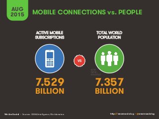 We Are Social http://wearesocial.sg • @wearesocialsg
MOBILE CONNECTIONS vs. PEOPLE
AUG
2015
• Sources: GSMA Intelligence, Worldometers
ACTIVE MOBILE
SUBSCRIPTIONS
TOTAL WORLD
POPULATION
7.529
BILLION
7.357
BILLION
VS
 