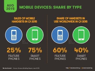 We Are Social http://wearesocial.sg • @wearesocialsg
MOBILE DEVICES: SHARE BY TYPE
AUG
2015
• Source: Ericsson Mobility Report, June 2015
SALES OF MOBILE
HANDSETS IN Q1 2015
SHARE OF HANDSETS IN
USE WORLDWIDE IN Q1 2015
25% 75% 60% 40%
FEATURE
PHONES
SMART
PHONES
FEATURE
PHONES
SMART
PHONES
 