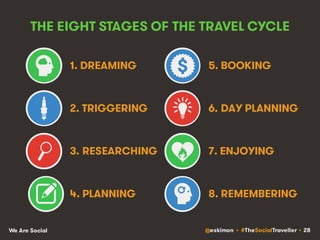 @eskimon • #TheSocialTraveller • 28We Are Social
THE EIGHT STAGES OF THE TRAVEL CYCLE
2. TRIGGERING
3. RESEARCHING
4. PLAN...