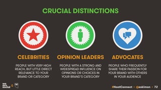 #HootConnect • @eskimon • 72&
CRUCIAL DISTINCTIONS
PEOPLE WITH VERY HIGH
REACH, BUT LITTLE DIRECT
RELEVANCE TO YOUR
BRAND ...