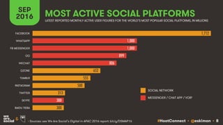 #HootConnect • @eskimon • 8&
SEP
2016
• Sources: see We Are Social’s Digital in APAC 2016 report: bit.ly/DSMAP16
MOST ACTI...