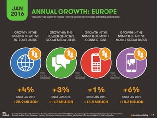 @wearesocialsg • 17
JAN
2016
GROWTH IN THE
NUMBER OF ACTIVE
INTERNET USERS
GROWTH IN THE
NUMBER OF ACTIVE
SOCIAL MEDIA USERS
GROWTH IN THE
NUMBER OF MOBILE
CONNECTIONS
GROWTH IN THE
NUMBER OF ACTIVE
MOBILE SOCIAL USERS
YEAR-ON-YEAR GROWTH TRENDS FOR THE REGION’SKEY DIGITAL STATISTICAL INDICATORS
SINCE JAN 2015 SINCE JAN 2015 SINCE JAN 2015
• Sources: Population: UN, US Census Bureau; Internet: ITU, InternetWorldStats, CIA, national government ministries and industry associations;
• Social & Mobile Social: Facebook, Tencent, VKontakte, LiveInternet.ru, Nikkei, VentureBeat, Niki Aghaei; Mobile: GSMA Intelligence.
SINCE JAN 2015
+4% +3% +6%
+25.9 MILLION +11.2 MILLION +18.2 MILLION
ANNUAL GROWTH: EUROPE
+1%
+13.5 MILLION
 