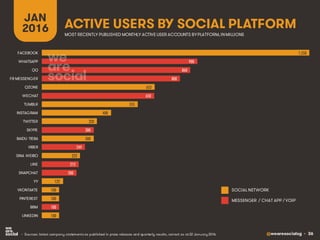 @wearesocialsg • 36
ACTIVE USERS BY SOCIAL PLATFORM
JAN
2016
• Sources: latest company statements as published in press releases and quarterly results, correct as at 22 January 2016.
SOCIAL NETWORK
MESSENGER / CHAT APP / VOIP
MOST RECENTLY PUBLISHED MONTHLY ACTIVE USER ACCOUNTS BYPLATFORM,INMILLIONS
1,550
900
860
800
653
650
555
400
320
300
300
249
222
212
200
122
100
100
100
100
FACEBOOK
WHATSAPP
QQ
FB MESSENGER
QZONE
WECHAT
TUMBLR
INSTAGRAM
TWITTER
SKYPE
BAIDU TIEBA
VIBER
SINA WEIBO
LINE
SNAPCHAT
YY
VKONTAKTE
PINTEREST
BBM
LINKEDIN
 