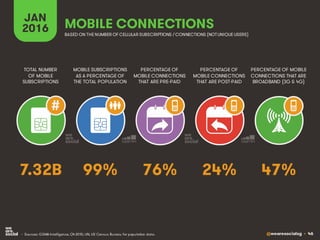 @wearesocialsg • 46
JAN
2016
MOBILE SUBSCRIPTIONS
AS A PERCENTAGE OF
THE TOTAL POPULATION
TOTAL NUMBER
OF MOBILE
SUBSCRIPTIONS
PERCENTAGE OF
MOBILE CONNECTIONS
THAT ARE PRE-PAID
PERCENTAGE OF
MOBILE CONNECTIONS
THAT ARE POST-PAID
PERCENTAGE OF MOBILE
CONNECTIONS THAT ARE
BROADBAND (3G & 4G)
MOBILE CONNECTIONS
BASED ON THE NUMBER OF CELLULAR SUBSCRIPTIONS / CONNECTIONS (NOTUNIQUE USERS)
• Sources: GSMA Intelligence, Q4 2015; UN, US Census Bureau for population data.
#
99% 47%76% 24%7.32B
 