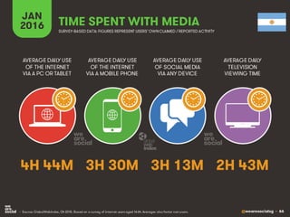 @wearesocialsg • 66
JAN
2016 TIME SPENT WITH MEDIA
SURVEY-BASED DATA: FIGURES REPRESENT USERS’OWNCLAIMED / REPORTED ACTIVITY
AVERAGE DAILY USE
OF THE INTERNET
VIA A PC OR TABLET
AVERAGE DAILY USE
OF THE INTERNET
VIA A MOBILE PHONE
AVERAGE DAILY USE
OF SOCIAL MEDIA
VIA ANY DEVICE
AVERAGE DAILY
TELEVISION
VIEWING TIME
• Source: GlobalWebIndex, Q4 2015. Based on a survey of internet users aged 16-64. Averages also factor non-users.
4H 44M 3H 30M 3H 13M 2H 43M
 