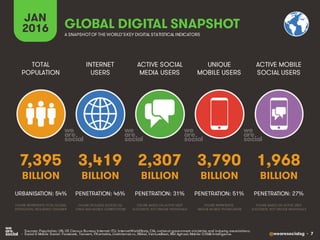@wearesocialsg • 7
GLOBAL DIGITAL SNAPSHOT
INTERNET
USERS
TOTAL
POPULATION
ACTIVE SOCIAL
MEDIA USERS
UNIQUE
MOBILE USERS
ACTIVE MOBILE
SOCIAL USERS
FIGURE REPRESENTS
UNIQUE MOBILE PHONE USERS
FIGURE BASED ON ACTIVE USER
ACCOUNTS, NOT UNIQUE INDIVIDUALS
FIGURE BASED ON ACTIVE USER
ACCOUNTS, NOT UNIQUE INDIVIDUALS
FIGURE REPRESENTS TOTAL GLOBAL
POPULATION, INCLUDING CHILDREN
FIGURE INCLUDES ACCESS VIA
FIXED AND MOBILE CONNECTIONS
BILLION BILLION BILLION BILLION BILLION
A SNAPSHOTOF THE WORLD’SKEY DIGITAL STATISTICAL INDICATORS
• Sources: Population: UN, US Census Bureau; Internet: ITU, InternetWorldStats, CIA, national government ministries and industry associations;
• Social & Mobile Social: Facebook, Tencent, VKontakte, LiveInternet.ru, Nikkei, VentureBeat, Niki Aghaei; Mobile: GSMA Intelligence.
7,395
JAN
2016
URBANISATION: 54%
3,419
PENETRATION: 46%
2,307
PENETRATION: 31%
3,790
PENETRATION: 51%
1,968
PENETRATION: 27%
 