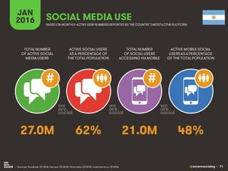 @wearesocialsg • 71
JAN
2016 SOCIAL MEDIA USE
• Sources: Facebook Q1 2016; Tencent Q3 2015; VKontakte Q3 2015, LiveInternet.ru Q1 2016.
TOTAL NUMBER
OF ACTIVE SOCIAL
MEDIA USERS
ACTIVE SOCIAL USERS
AS A PERCENTAGE OF
THE TOTAL POPULATION
TOTAL NUMBER
OF SOCIAL USERS
ACCESSING VIA MOBILE
ACTIVE MOBILE SOCIAL
USERS AS A PERCENTAGE
OF THE TOTAL POPULATION
BASED ON MONTHLY ACTIVE USER NUMBERSREPORTED BY THE COUNTRY’SMOSTACTIVE PLATFORM
##
27.0M 62% 21.0M 48%
 