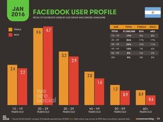 @wearesocialsg • 73
JAN
2016 FACEBOOK USER PROFILE
• Source: We Are Social’s analysis of Facebook-reported data, Q1 2016. Note: table values may not sum to 100% due to rounding in reported data.
DETAIL OF FACEBOOK USERS BY AGE GROUP AND GENDER, INMILLIONS
AGE TOTAL FEMALE MALE
TOTAL
13 – 19
20 – 29
30 – 39
40 – 49
50 – 59
60+
13 – 19
YEARS OLD
60+
YEARS OLD
20 – 29
YEARS OLD
30 – 39
YEARS OLD
40 – 49
YEARS OLD
50 – 59
YEARS OLD
FEMALE
MALE
2.4
4.6
3.2
2.0
1.2
0.9
2.2
4.7
2.9
1.6
0.9
0.6
27,000,000 52% 48%
17% 9% 8%
34% 17% 17%
23% 12% 11%
13% 7% 6%
8% 4% 3%
5% 3% 2%
 