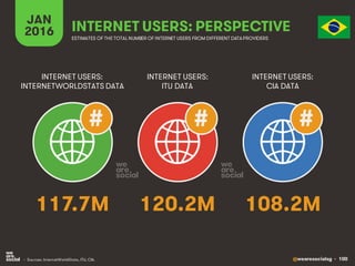 @wearesocialsg • 100
JAN
2016 INTERNET USERS: PERSPECTIVE
ESTIMATES OF THE TOTAL NUMBER OF INTERNET USERS FROM DIFFERENT DATAPROVIDERS
INTERNET USERS:
INTERNETWORLDSTATS DATA
INTERNET USERS:
ITU DATA
INTERNET USERS:
CIA DATA
• Sources: InternetWorldStats, ITU, CIA.
# # #
117.7M 120.2M 108.2M
 