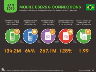 @wearesocialsg • 106
JAN
2016
MOBILE PENETRATION
(UNIQUE USERS
vs. POPULATION)
NUMBER OF UNIQUE
MOBILE USERS (ANY
TYPE OF HANDSET)
NUMBER OF MOBILE
CONNECTIONS
(SUBSCRIPTIONS)
MOBILE CONNECTIONS
AS A PERCENTAGE OF
TOTAL POPULATION
AVERAGE NUMBER OF
CONNECTIONS PER
UNIQUE MOBILE USER
MOBILE USERS & CONNECTIONS
COMPARING THE NUMBER OF UNIQUE MOBILE USERS TO THE NUMBER OF MOBILE CONNECTIONS
• Sources: extrapolated from eMarketer data; GSMA Intelligence, Q4 2015. UN, US Census Bureau for population data.
# #
64% 1.99267.1M 128%134.2M
 