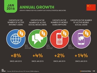 @wearesocialsg • 128
JAN
2016 ANNUAL GROWTH
GROWTH IN THE
NUMBER OF ACTIVE
INTERNET USERS
GROWTH IN THE
NUMBER OF ACTIVE
SOCIAL MEDIA USERS
GROWTH IN THE
NUMBER OF MOBILE
SUBSCRIPTIONS
GROWTH IN THE NUMBER
OF ACTIVE MOBILE
SOCIAL USERS
GROWTH TRENDS FOR THE COUNTRY’S KEY DIGITAL STATISTICAL INDICATORS
SINCE JAN 2015 SINCE JAN 2015 SINCE JAN 2015 SINCE JAN 2015
+8% +4% +2% +14%
• Sources: UN, US Census Bureau; ITU, Tencent, GSMA Intelligence.
 