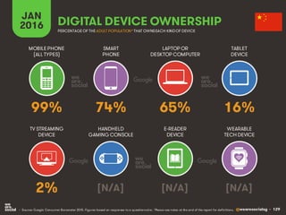 @wearesocialsg • 129
JAN
2016 DIGITAL DEVICE OWNERSHIP
• Source: Google Consumer Barometer 2015. Figures based on responses to a questionnaire. *Please see notes at the end of the report for definitions.
MOBILEPHONE
(ALL TYPES)
SMART
PHONE
LAPTOP OR
DESKTOP COMPUTER
TABLET
DEVICE
TV STREAMING
DEVICE
HANDHELD
GAMING CONSOLE
E-READER
DEVICE
WEARABLE
TECH DEVICE
PERCENTAGE OF THE ADULT POPULATION*THAT OWNSEACH KINDOF DEVICE
99% 74% 65% 16%
2% [N/A] [N/A] [N/A]
 