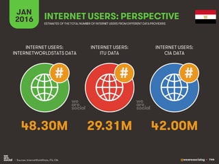 @wearesocialsg • 144
JAN
2016 INTERNET USERS: PERSPECTIVE
ESTIMATES OF THE TOTAL NUMBER OF INTERNET USERS FROM DIFFERENT DATAPROVIDERS
INTERNET USERS:
INTERNETWORLDSTATS DATA
INTERNET USERS:
ITU DATA
INTERNET USERS:
CIA DATA
• Sources: InternetWorldStats, ITU, CIA.
# # #
48.30M 29.31M 42.00M
 