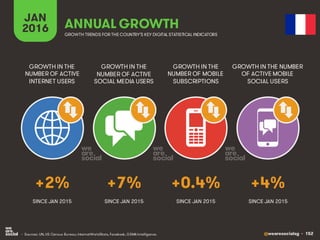 @wearesocialsg • 152
JAN
2016 ANNUAL GROWTH
GROWTH IN THE
NUMBER OF ACTIVE
INTERNET USERS
GROWTH IN THE
NUMBER OF ACTIVE
SOCIAL MEDIA USERS
GROWTH IN THE
NUMBER OF MOBILE
SUBSCRIPTIONS
GROWTH IN THE NUMBER
OF ACTIVE MOBILE
SOCIAL USERS
GROWTH TRENDS FOR THE COUNTRY’S KEY DIGITAL STATISTICAL INDICATORS
SINCE JAN 2015 SINCE JAN 2015 SINCE JAN 2015 SINCE JAN 2015
+2% +7% +0.4% +4%
• Sources: UN, US Census Bureau; InternetWorldStats, Facebook, GSMA Intelligence.
 
