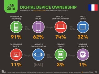 @wearesocialsg • 153
JAN
2016 DIGITAL DEVICE OWNERSHIP
• Source: Google Consumer Barometer 2015. Figures based on responses to a questionnaire. *Please see notes at the end of the report for definitions.
MOBILEPHONE
(ALL TYPES)
SMART
PHONE
LAPTOP OR
DESKTOP COMPUTER
TABLET
DEVICE
TV STREAMING
DEVICE
HANDHELD
GAMING CONSOLE
E-READER
DEVICE
WEARABLE
TECH DEVICE
PERCENTAGE OF THE ADULT POPULATION*THAT OWNSEACH KINDOF DEVICE
91% 62% 74% 32%
11% [N/A] 3% 1%
 