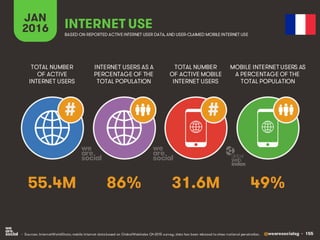 @wearesocialsg • 155
JAN
2016 INTERNET USE
BASED ON REPORTED ACTIVE INTERNET USER DATA, AND USER-CLAIMED MOBILE INTERNET USE
TOTAL NUMBER
OF ACTIVE
INTERNET USERS
INTERNET USERS AS A
PERCENTAGE OF THE
TOTAL POPULATION
TOTAL NUMBER
OF ACTIVE MOBILE
INTERNET USERS
MOBILE INTERNET USERS AS
A PERCENTAGE OF THE
TOTAL POPULATION
##
55.4M 86% 31.6M 49%
• Sources: InternetWorldStats; mobile internet data based on GlobalWebIndex Q4 2015 survey; data has been rebased to show national penetration.
 