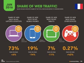 @wearesocialsg • 158
JAN
2016 SHARE OF WEB TRAFFIC
SHARE OF WEB
PAGE VIEWS:
LAPTOPS & DESKTOPS
SHARE OF WEB
PAGE VIEWS:
MOBILE PHONES
SHARE OF WEB
PAGE VIEWS:
TABLETS
SHARE OF WEB
PAGE VIEWS:
OTHER DEVICES
• Source: StatCounter, Q1 2015.
BASED ON EACH DEVICE’S SHARE OF THE TOTAL WEB PAGESSERVED TO WEB BROWSERS
YEAR-ON-YEAR: YEAR-ON-YEAR: YEAR-ON-YEAR: YEAR-ON-YEAR:
73% 19% 7% 0.27%
+6% -14% -11% +42%
 