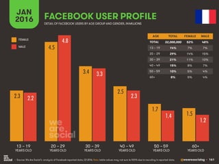 @wearesocialsg • 161
JAN
2016 FACEBOOK USER PROFILE
• Source: We Are Social’s analysis of Facebook-reported data, Q1 2016. Note: table values may not sum to 100% due to rounding in reported data.
DETAIL OF FACEBOOK USERS BY AGE GROUP AND GENDER, INMILLIONS
AGE TOTAL FEMALE MALE
TOTAL
13 – 19
20 – 29
30 – 39
40 – 49
50 – 59
60+
13 – 19
YEARS OLD
60+
YEARS OLD
20 – 29
YEARS OLD
30 – 39
YEARS OLD
40 – 49
YEARS OLD
50 – 59
YEARS OLD
FEMALE
MALE
2.3
4.5
3.4
2.5
1.7
1.5
2.2
4.8
3.3
2.3
1.4
1.2
32,000,000 52% 48%
14% 7% 7%
29% 14% 15%
21% 11% 10%
15% 8% 7%
10% 5% 4%
8% 5% 4%
 