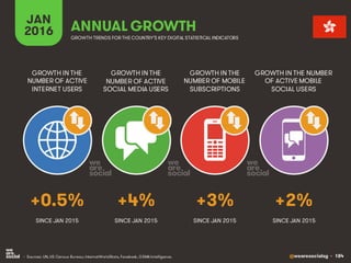 @wearesocialsg • 184
JAN
2016 ANNUAL GROWTH
GROWTH IN THE
NUMBER OF ACTIVE
INTERNET USERS
GROWTH IN THE
NUMBER OF ACTIVE
SOCIAL MEDIA USERS
GROWTH IN THE
NUMBER OF MOBILE
SUBSCRIPTIONS
GROWTH IN THE NUMBER
OF ACTIVE MOBILE
SOCIAL USERS
GROWTH TRENDS FOR THE COUNTRY’S KEY DIGITAL STATISTICAL INDICATORS
SINCE JAN 2015 SINCE JAN 2015 SINCE JAN 2015 SINCE JAN 2015
+0.5% +4% +3% +2%
• Sources: UN, US Census Bureau; InternetWorldStats, Facebook, GSMA Intelligence.
 