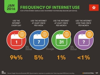 @wearesocialsg • 189
JAN
2016 FREQUENCY OF INTERNET USE
USE THE
INTERNET
EVERY DAY
USE THE INTERNET
AT LEAST ONCE
PER WEEK
USE THE INTERNET
AT LEAST ONCE
PER MONTH
1 7 31 ?
• Source: Google Consumer Barometer 2015. Figures based on responses to a questionnaire. Totals may exceed 100% due to rounding.
USE THE INTERNET
LESS THAN ONCE
PER MONTH
HOW OFTEN INTERNET USERSACCESS THE INTERNET FOR PERSONAL REASONS (ANYDEVICE)
94% 5% 1% <1%
 