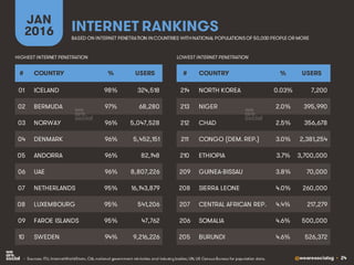 @wearesocialsg • 24
INTERNET RANKINGS
JAN
2016
• Sources: ITU, InternetWorldStats, CIA, national government ministries and industry bodies; UN, US Census Bureau for population data.
# COUNTRY % USERS
01 ICELAND 98% 324,518
02 BERMUDA 97% 68,280
03 NORWAY 96% 5,047,528
04 DENMARK 96% 5,452,151
05 ANDORRA 96% 82,148
06 UAE 96% 8,807,226
07 NETHERLANDS 95% 16,143,879
08 LUXEMBOURG 95% 541,206
09 FAROE ISLANDS 95% 47,762
10 SWEDEN 94% 9,216,226
# COUNTRY % USERS
214 NORTH KOREA 0.03% 7,200
213 NIGER 2.0% 395,990
212 CHAD 2.5% 356,678
211 CONGO (DEM. REP.) 3.0% 2,381,254
210 ETHIOPIA 3.7% 3,700,000
209 GUINEA-BISSAU 3.8% 70,000
208 SIERRA LEONE 4.0% 260,000
207 CENTRAL AFRICAN REP. 4.4% 217,279
206 SOMALIA 4.6% 500,000
205 BURUNDI 4.6% 526,372
BASED ON INTERNET PENETRATION INCOUNTRIES WITHNATIONAL POPULATIONSOF 50,000 PEOPLE OR MORE
HIGHEST INTERNET PENETRATION LOWEST INTERNET PENETRATION
 