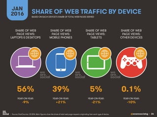 @wearesocialsg • 26
SHARE OF WEB TRAFFIC BY DEVICE
SHARE OF WEB
PAGE VIEWS:
LAPTOPS & DESKTOPS
SHARE OF WEB
PAGE VIEWS:
MOBILE PHONES
SHARE OF WEB
PAGE VIEWS:
TABLETS
SHARE OF WEB
PAGE VIEWS:
OTHER DEVICES
• Source: StatCounter, Q1 2016. Main figures show the share of total web page requests originating from each type of device.
BASED ON EACH DEVICE’S SHARE OF TOTAL WEB PAGES SERVED
YEAR-ON-YEAR: YEAR-ON-YEAR: YEAR-ON-YEAR: YEAR-ON-YEAR:
JAN
2016
56% 39% 5% 0.1%
-9% +21% -21% -10%
 