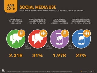 @wearesocialsg • 31
JAN
2016 SOCIAL MEDIA USE
##
• Sources: Facebook; Tencent; VKontakte, LiveInternet.ru, Nikkei, VentureBeat, Niki Aghaei; UN, US Census Bureau for population data.
TOTAL NUMBER
OF ACTIVE SOCIAL
MEDIA USERS
ACTIVE SOCIAL USERS
AS A PERCENTAGE OF
THE TOTAL POPULATION
TOTAL NUMBER
OF SOCIAL USERS
ACCESSING VIA MOBILE
ACTIVE MOBILE SOCIAL
USERS AS A PERCENTAGE
OF THE TOTAL POPULATION
BASED ON THE MONTHLY ACTIVE USER NUMBERS REPORTED BY EACH COUNTRY’SMOST ACTIVE PLATFORM
2.31B 31% 1.97B 27%
 